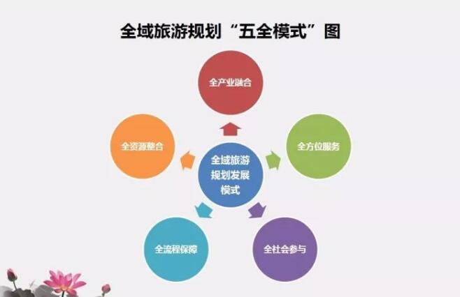全域旅游规划“五全模式”是什么意思？